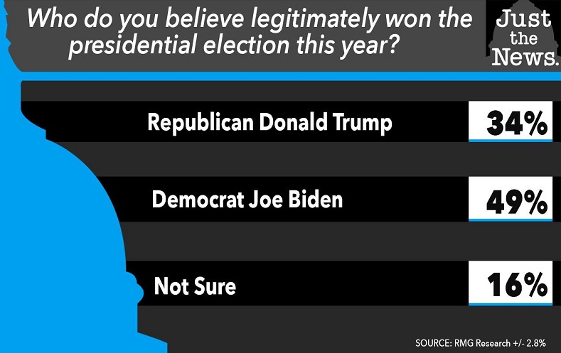 Poll: Less Than Half of Americans Think Joe Biden Won the Presidential Election
